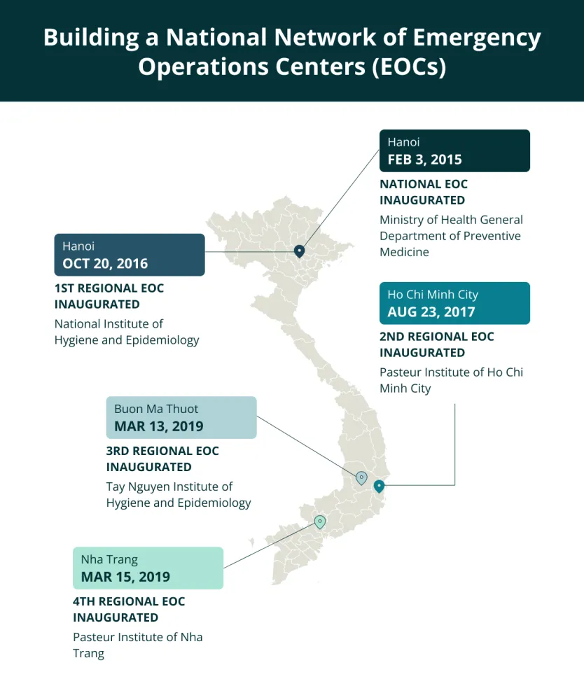 national network of Emergency Operations Centers (EOCs)